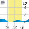South Channel tide chart for Monday, January 17, 2022