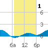 South Channel tide chart for Saturday, January 1, 2022