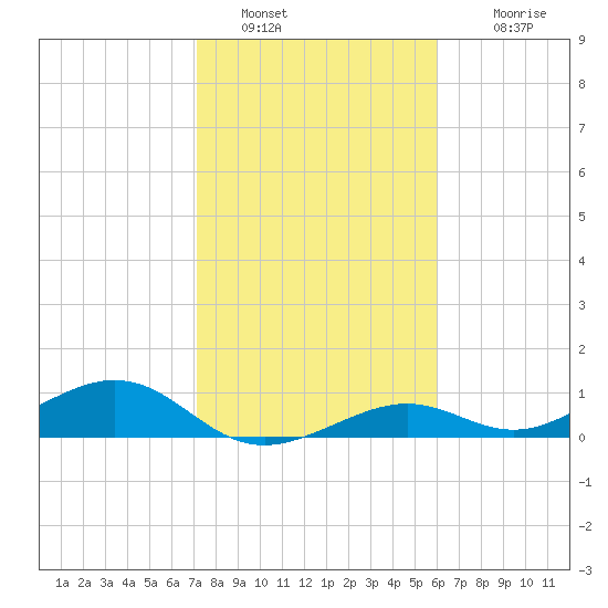 South Channel tide chart for Thursday, January 20, 2022