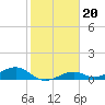 South Channel tide chart for Thursday, January 20, 2022