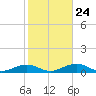 South Channel tide chart for Monday, January 24, 2022