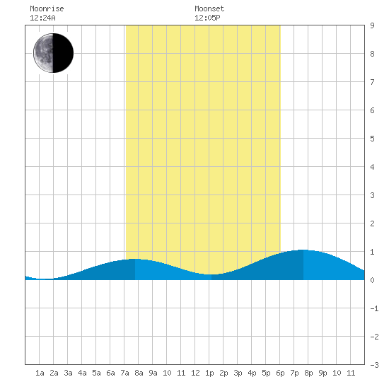 South Channel tide chart for Tuesday, January 25, 2022