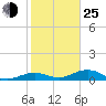 South Channel tide chart for Tuesday, January 25, 2022