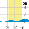 South Channel tide chart for Wednesday, January 26, 2022