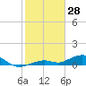 South Channel tide chart for Friday, January 28, 2022