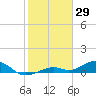 South Channel tide chart for Saturday, January 29, 2022