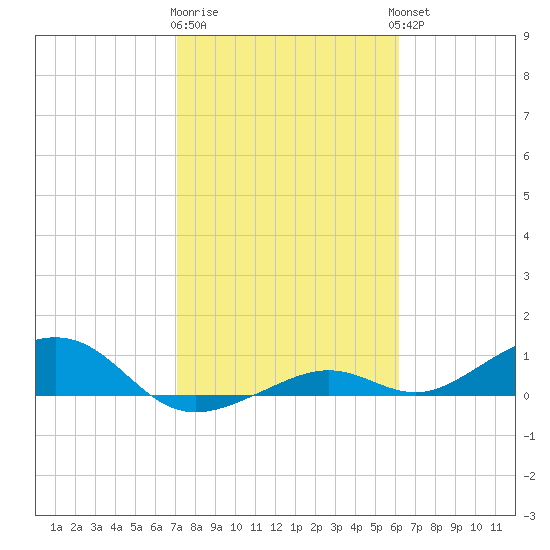 South Channel tide chart for Monday, January 31, 2022