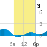 South Channel tide chart for Monday, January 3, 2022