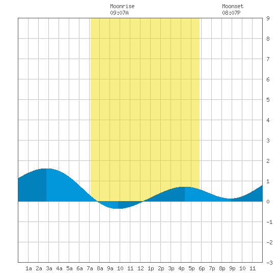 South Channel tide chart for Tuesday, January 4, 2022