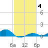 South Channel tide chart for Tuesday, January 4, 2022
