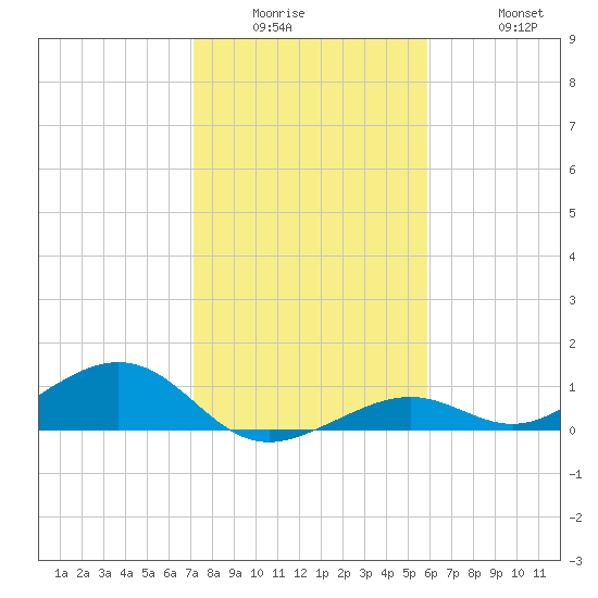 South Channel tide chart for Wednesday, January 5, 2022