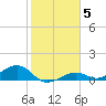 South Channel tide chart for Wednesday, January 5, 2022