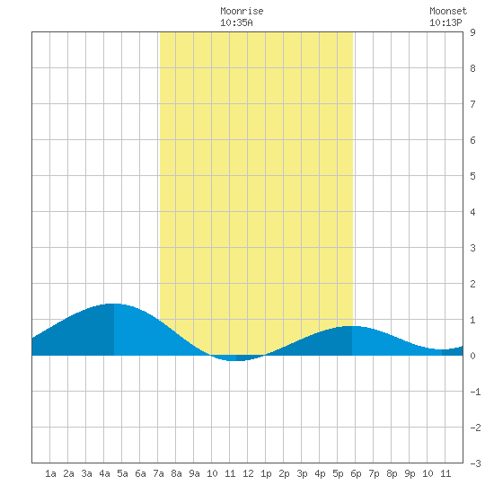 South Channel tide chart for Thursday, January 6, 2022