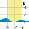 South Channel tide chart for Thursday, January 6, 2022