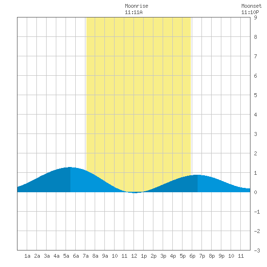 South Channel tide chart for Friday, January 7, 2022