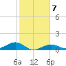 South Channel tide chart for Friday, January 7, 2022