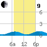 South Channel tide chart for Sunday, January 9, 2022
