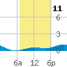 South Channel tide chart for Friday, February 11, 2022