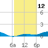 South Channel tide chart for Saturday, February 12, 2022