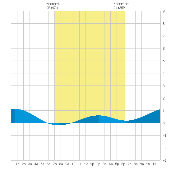 South Channel tide chart for Monday, February 14, 2022