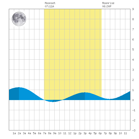 South Channel tide chart for Wednesday, February 16, 2022