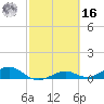 South Channel tide chart for Wednesday, February 16, 2022