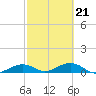 South Channel tide chart for Monday, February 21, 2022