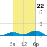 South Channel tide chart for Tuesday, February 22, 2022