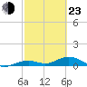 South Channel tide chart for Wednesday, February 23, 2022