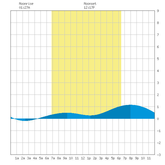 South Channel tide chart for Thursday, February 24, 2022