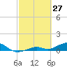 South Channel tide chart for Sunday, February 27, 2022