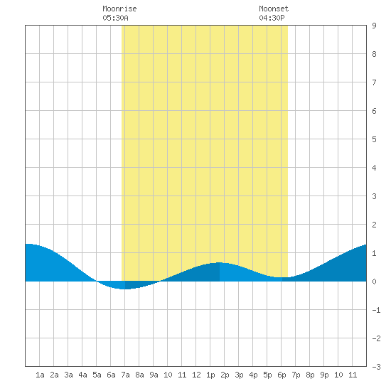 South Channel tide chart for Monday, February 28, 2022