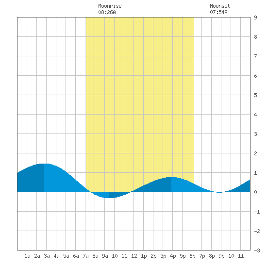 South Channel tide chart for Wednesday, February 2, 2022