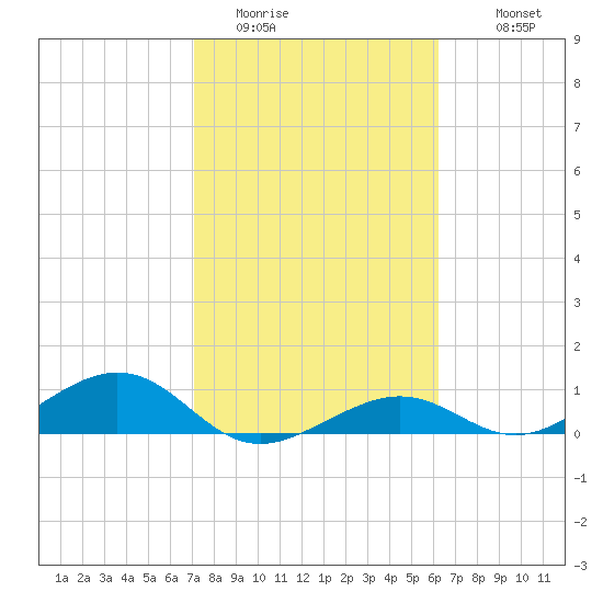 South Channel tide chart for Thursday, February 3, 2022