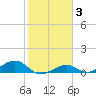 South Channel tide chart for Thursday, February 3, 2022