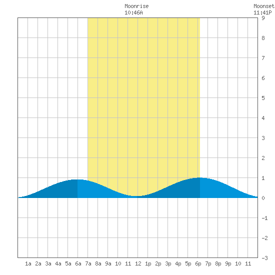 South Channel tide chart for Sunday, February 6, 2022