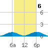 South Channel tide chart for Sunday, February 6, 2022