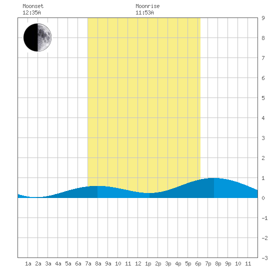 South Channel tide chart for Tuesday, February 8, 2022