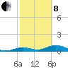 South Channel tide chart for Tuesday, February 8, 2022