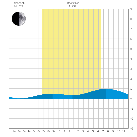 South Channel tide chart for Thursday, March 10, 2022