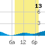 South Channel tide chart for Sunday, March 13, 2022