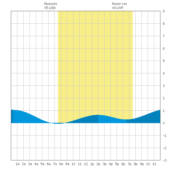 South Channel tide chart for Monday, March 14, 2022