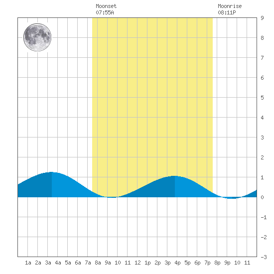 South Channel tide chart for Friday, March 18, 2022