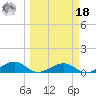South Channel tide chart for Friday, March 18, 2022