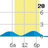 South Channel tide chart for Sunday, March 20, 2022