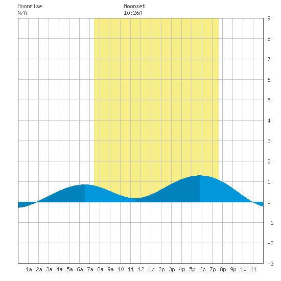 South Channel tide chart for Tuesday, March 22, 2022