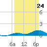 South Channel tide chart for Thursday, March 24, 2022