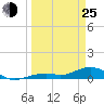 South Channel tide chart for Friday, March 25, 2022
