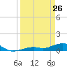 South Channel tide chart for Saturday, March 26, 2022