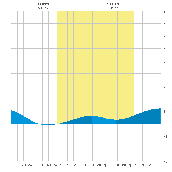 South Channel tide chart for Sunday, March 27, 2022